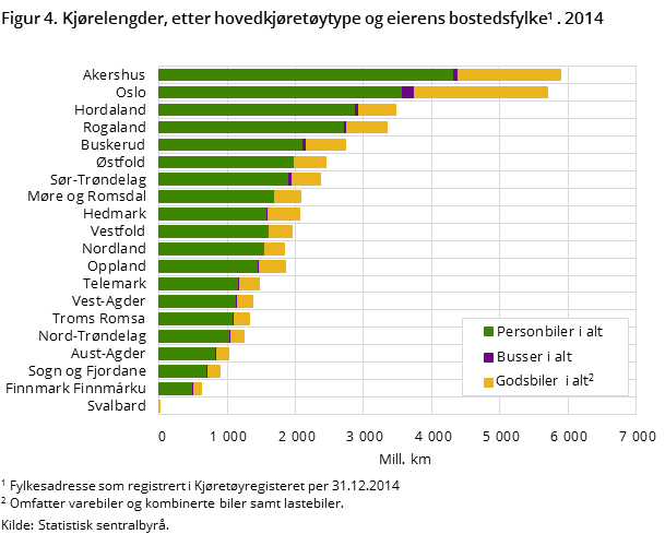Figur 4. Kjørelengder, etter hovedkjøretøytype og eierens bostedsfylke Figur 4. Kjørelengder, etter hovedkjøretøytype og eierens bostedsfylke