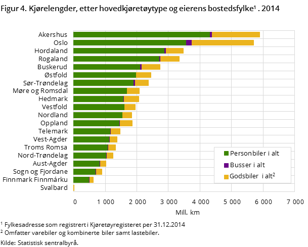 Figur 4. Kjørelengder, etter hovedkjøretøytype og eierens bostedsfylke