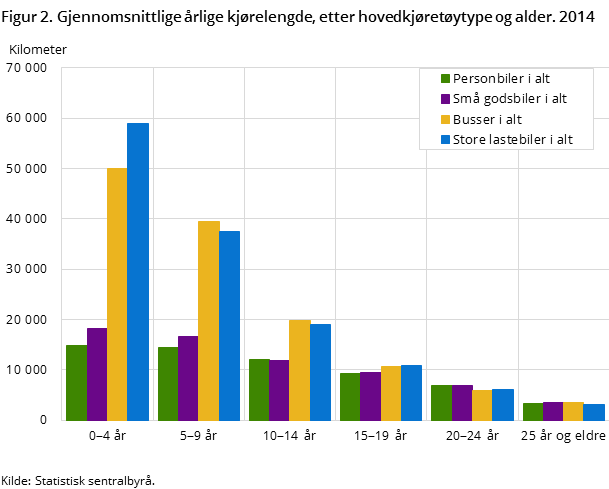Figur 2. Gjennomsnittlige årlige kjørelengde, etter hovedkjøretøytype og alder. 2014 Figur 2. Gjennomsnittlige årlige kjørelengde, etter hovedkjøretøytype og alder. 2014