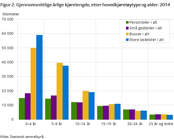 Figur 2. Gjennomsnittlige årlige kjørelengde, etter hovedkjøretøytype og alder. 2014 