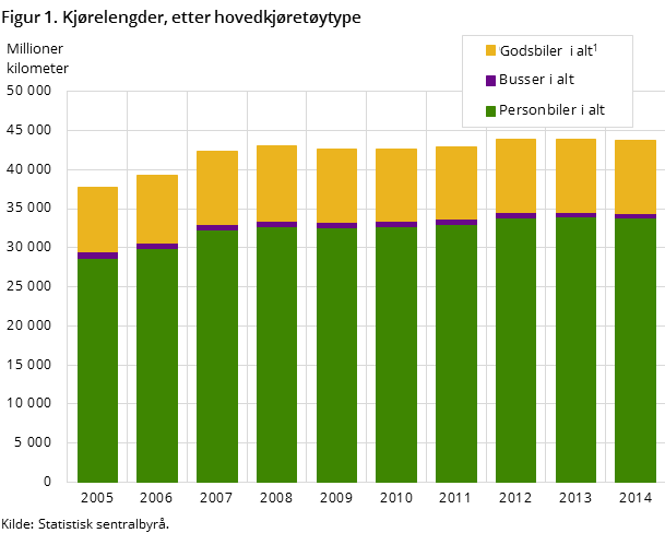 Figur 1. Kjørelengder, etter hovedkjøretøytype Figur 1. Kjørelengder, etter hovedkjøretøytype