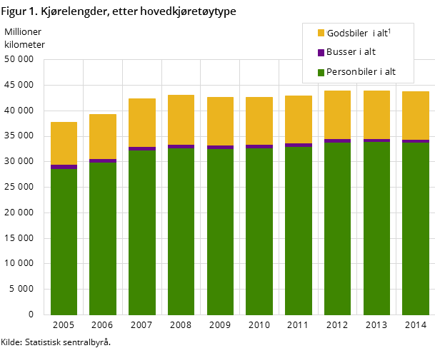 Figur 1. Kjørelengder, etter hovedkjøretøytype