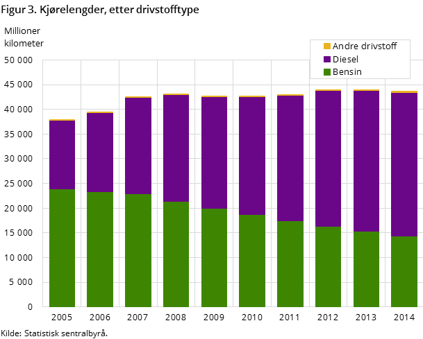 Figur 3. Kjørelengder, etter drivstofftype Figur 3. Kjørelengder, etter drivstofftype