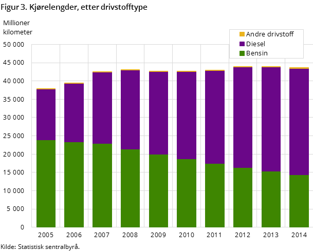 Figur 3. Kjørelengder, etter drivstofftype