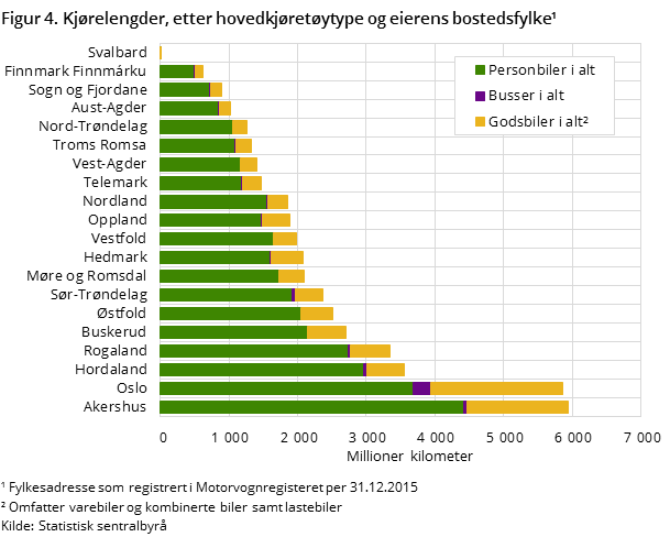 Figur 4. Kjørelengder, etter hovedkjøretøytype og eierens bostedsfylke¹