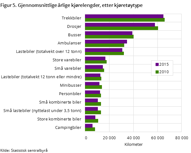 Figur 5. Gjennomsnittlige årlige kjørelengder, etter kjøretøytype