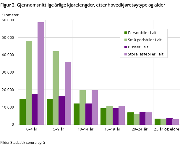Figur 2. Gjennomsnittlige årlige kjørelengder, etter hovedkjøretøytype og alder