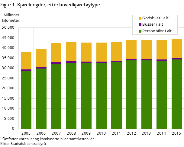 Figur 1. Kjørelengder, etter hovedkjøretøytype