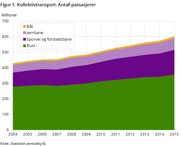Figur 1. Kollektivtransport. Antall passasjerer