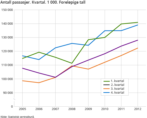 Antall passasjer. Kvartal. 1 000. Foreløpige tall