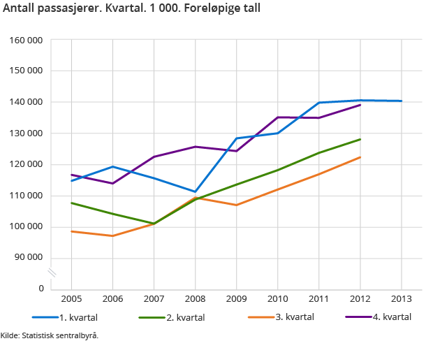 Antall passasjerer. Kvartal. 1 000. Foreløpige tall