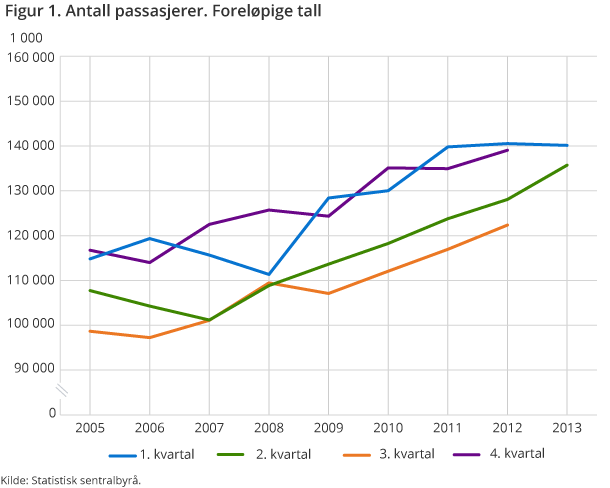 Figur 1. Antall passasjerer. Foreløpige tall