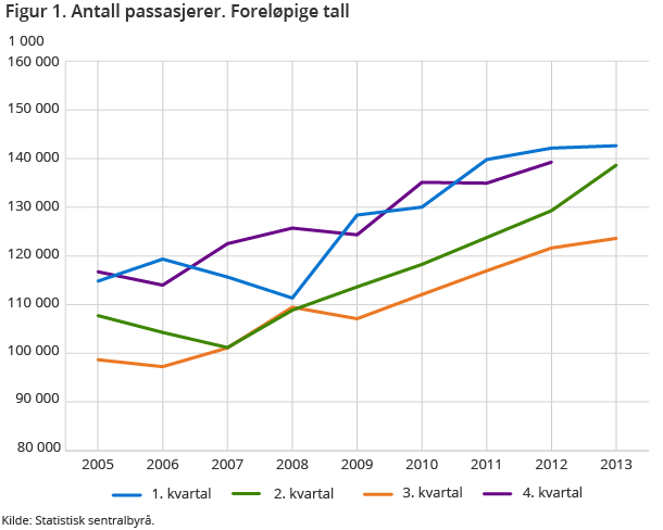 Figur 1. Antall passasjer. Kvartal. 1 000. Foreløpige tall