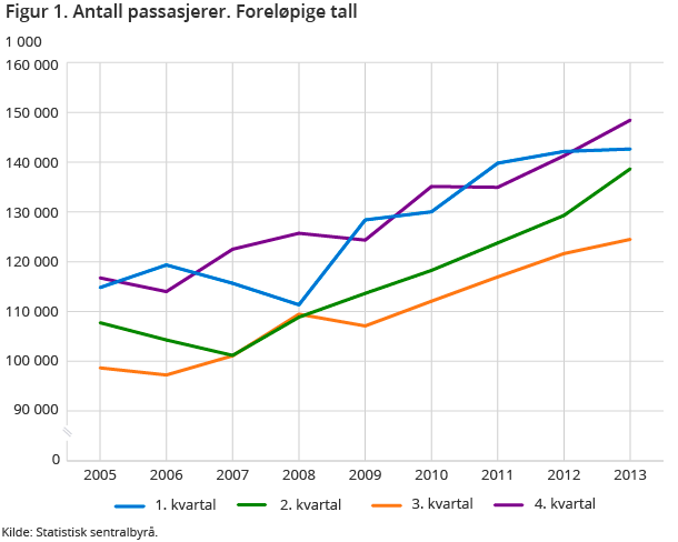 Figur 1. Antall passasjerer. Foreløpige tall