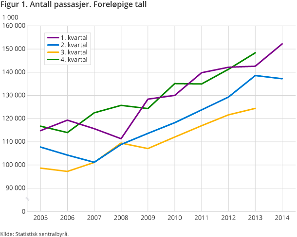 Figur 1. Antall passasjer. Foreløpige tall