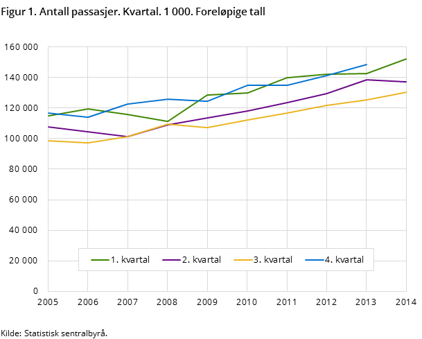 Figur 1. Antall passasjer. Kvartal. 1 000. Foreløpige tall