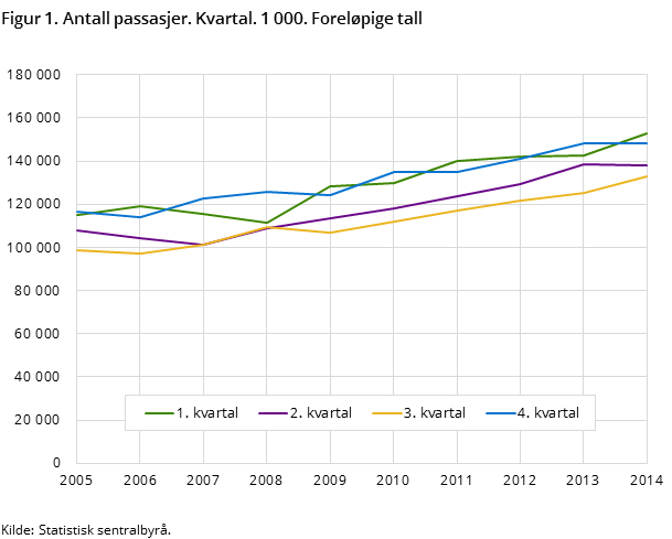 Figur 1. Antall passasjer. Kvartal. 1 000. Foreløpige tall 