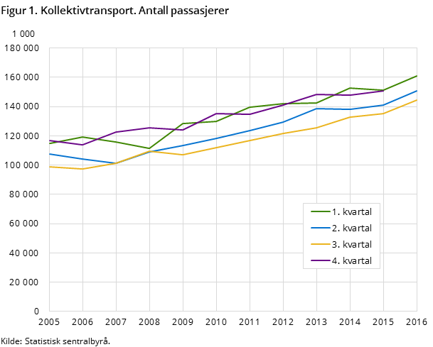 Figur 1. Kollektivtransport. Antall passasjerer