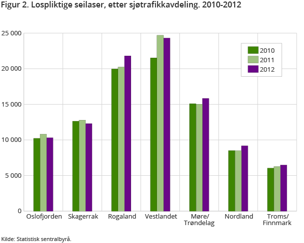 Figur 2. Lospliktige seilaser, etter sjøtrafikkavdeling. 2010-2012