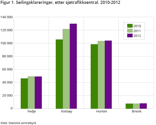 Figur 1. Seilingsklareringer, etter sjøtrafikksentral. 2010-2012