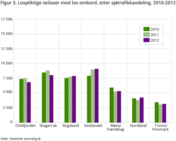 Figur 3. Lospliktige seilaser med los ombord, etter sjøtrafikkavdeling. 2010-2012 