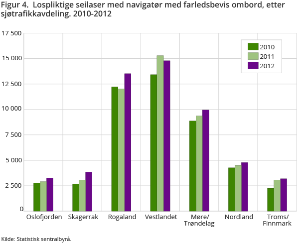 Figur 4.  Lospliktige seilaser med navigatør med farledsbevis ombord, etter sjøtrafikkavdeling. 2010-2012