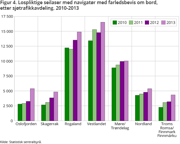 Figur 4. Lospliktige seilaser med navigatør med farledsbevis om bord, etter sjøtrafikkavdeling. 2010-2013 