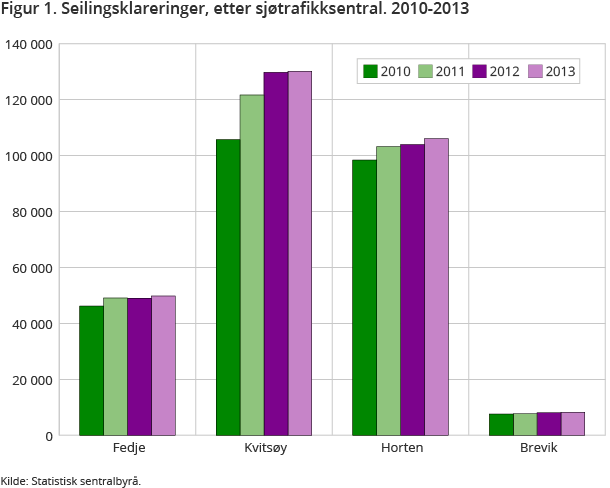 Figur 1. Seilingsklareringer, etter sjøtrafikksentral. 2010-2013