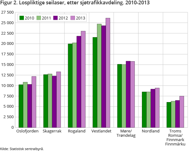 Figur 2. Lospliktige seilaser, etter sjøtrafikkavdeling. 2010-2013