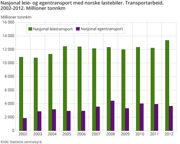 Nasjonal leie- og egentransport med norske lastebiler. Transportarbeid. 2002-2012. Millioner tonnkm Nasjonal leie- og egentransport med norske lastebiler. Transportarbeid. 2002-2012. Millioner tonnkm