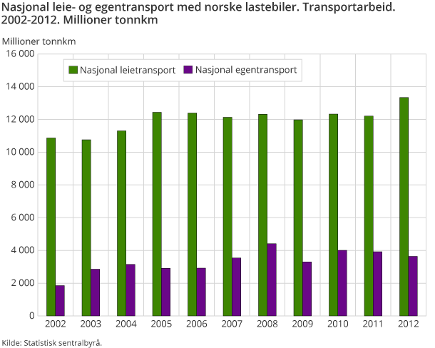 Nasjonal leie- og egentransport med norske lastebiler. Transportarbeid. 2002-2012. Millioner tonnkm