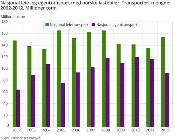 Nasjonal leie- og egentransport med norske lastebiler. Transportert mengde. 2002-2012. Millioner tonn Nasjonal leie- og egentransport med norske lastebiler. Transportert mengde. 2002-2012. Millioner tonn