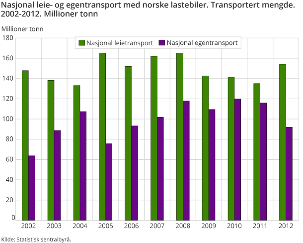 Nasjonal leie- og egentransport med norske lastebiler. Transportert mengde. 2002-2012. Millioner tonn