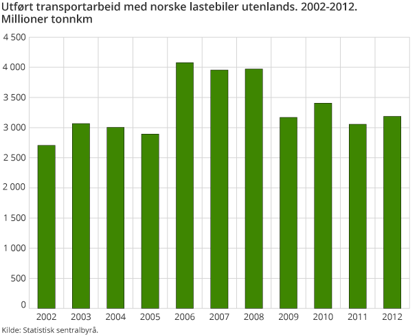 Utført transportarbeid med norske lastebiler utenlands. 2002-2012. Millioner tonnkm Utført transportarbeid med norske lastebiler utenlands. 2002-2012. Millioner tonnkm