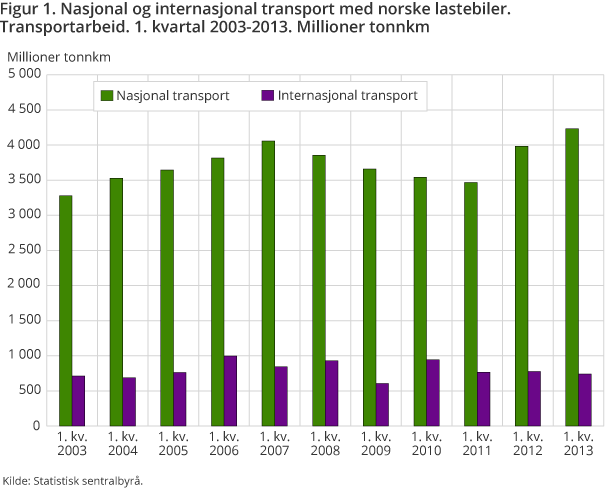 Figur 1. Nasjonal og internasjonal transport med norske lastebiler. Transportarbeid. 1. kvartal 2003-2013. Millioner tonnkm Figur 1. Nasjonal og internasjonal transport med norske lastebiler. Transportarbeid. 1. kvartal 2003-2013. Millioner tonnkm