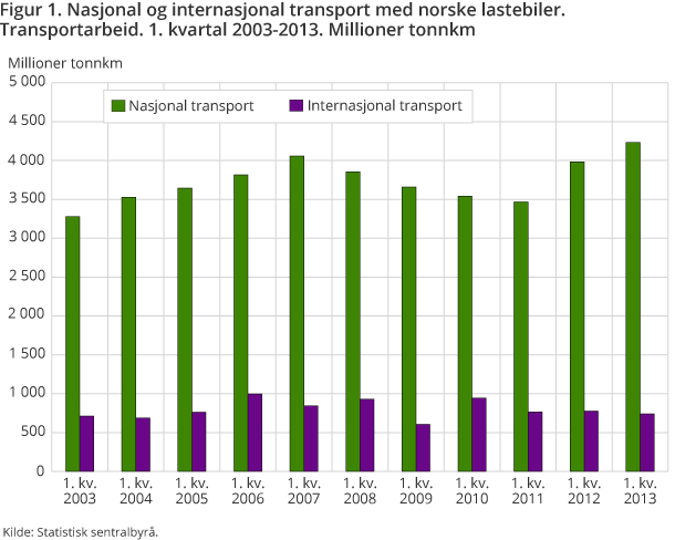 Figur 1. Nasjonal og internasjonal transport med norske lastebiler. Transportarbeid. 1. kvartal 2003-2013. Millioner tonnkm