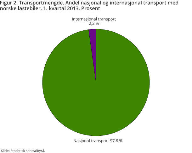Figur 2. Transportmengde. Andel nasjonal og internasjonal transport med norske lastebiler. 1. kvartal 2013. Prosent Figur 2. Transportmengde. Andel nasjonal og internasjonal transport med norske lastebiler. 1. kvartal 2013. Prosent