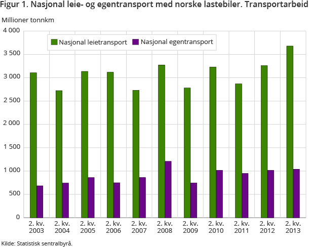 Figur 1. Nasjonal leie- og egentransport med norske lastebiler. Transportarbeid Figur 1. Nasjonal leie- og egentransport med norske lastebiler. Transportarbeid