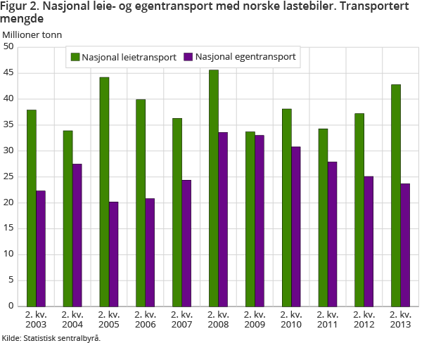 Figur 2. Nasjonal leie- og egentransport med norske lastebiler. Transportert mengde Figur 2. Nasjonal leie- og egentransport med norske lastebiler. Transportert mengde