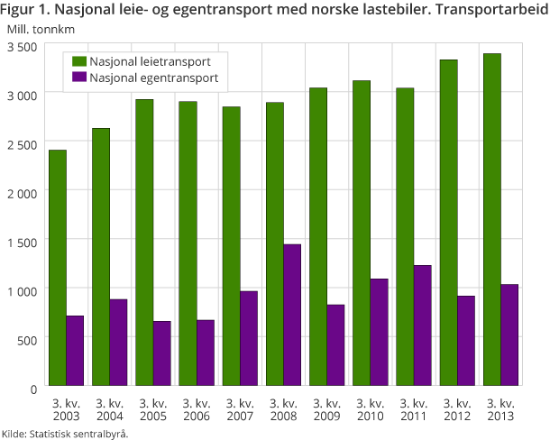 Figur 1. Nasjonal leie- og egentransport med norske lastebiler. Transportarbeid