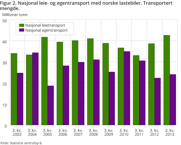 Figur 2. Nasjonal leie- og egentransport med norske lastebiler. Transportert mengde 