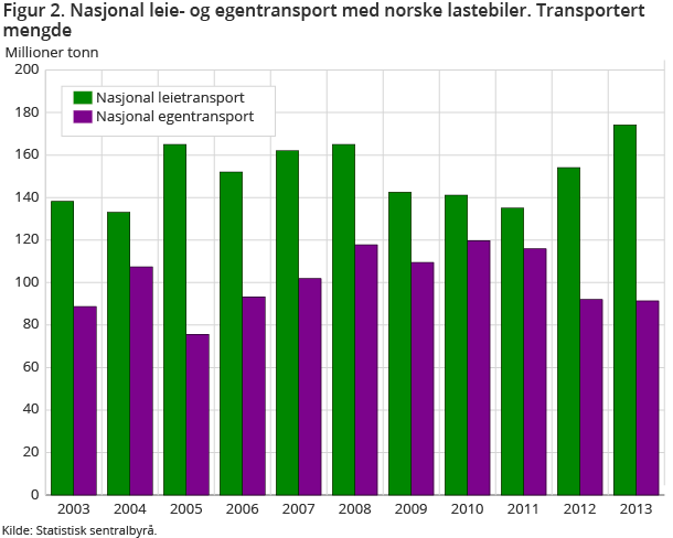 Figur 2. Nasjonal leie- og egentransport med norske lastebiler. Transportert mengde