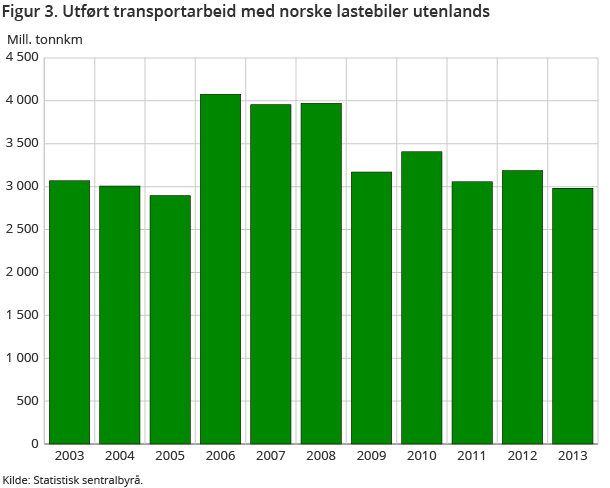 Figur 3. Utført transportarbeid med norske lastebiler utenlands