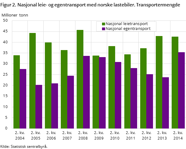 Figur 2. Nasjonal leie- og egentransport med norske lastebiler. Transportermengde Figur 2. Nasjonal leie- og egentransport med norske lastebiler. Transportermengde