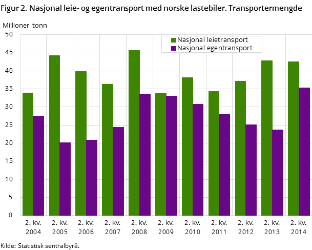 Figur 2. Nasjonal leie- og egentransport med norske lastebiler. Transportermengde