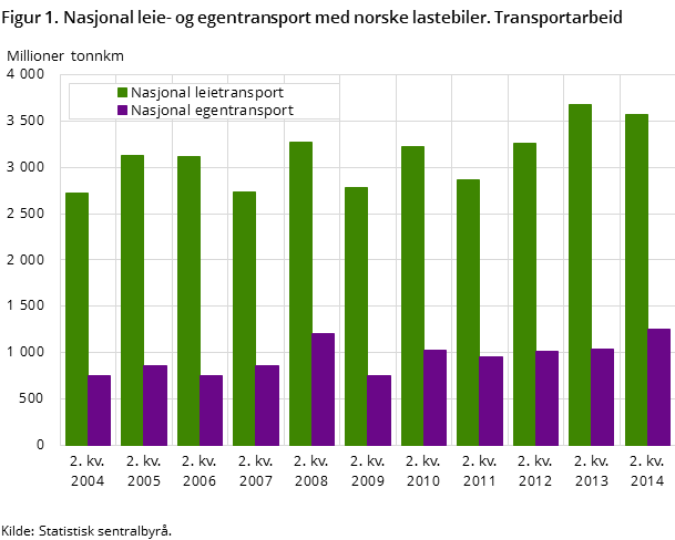 Figur 1. Nasjonal leie- og egentransport med norske lastebiler. Transportarbeid Figur 1. Nasjonal leie- og egentransport med norske lastebiler. Transportarbeid