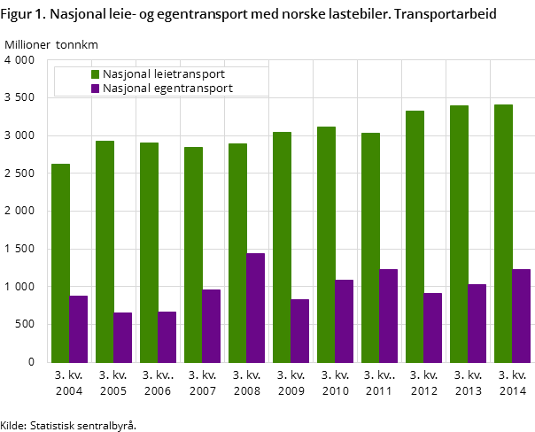 Figur 1. Nasjonal leie- og egentransport med norske lastebiler. Transportarbeid