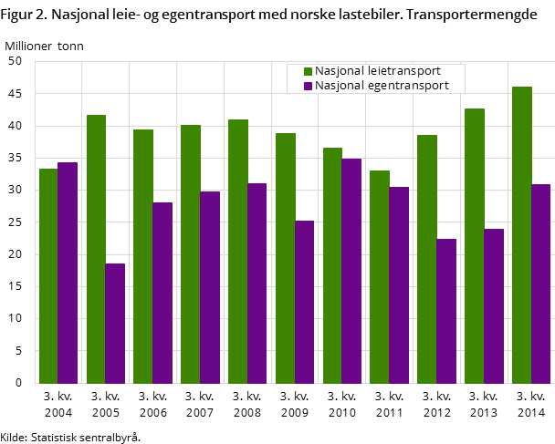 Figur 2. Nasjonal leie- og egentransport med norske lastebiler. Transportermengde