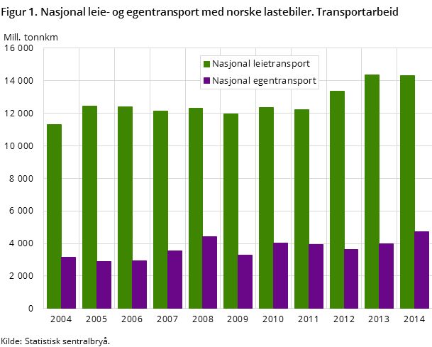 Figur 1. Nasjonal leie- og egentransport med norske lastebiler. Transportarbeid