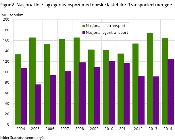Figur 2. Nasjonal leie- og egentransport med norske lastebiler. Transportert mengde